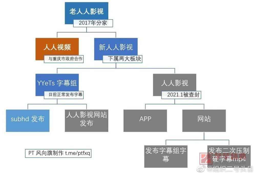 换皮归来的人人影视字幕组